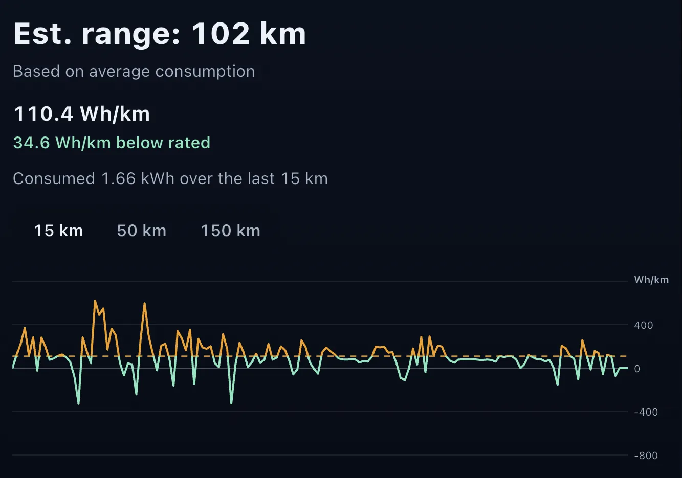 The energy page: an estimated range of 102 km at 110.4 Wh/km, 34.6 Wh/km below rated, over the consumption chart of the last 15 km